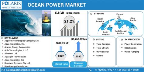 Ocean Power Market Size Share Global Analysis Report 2022 2030