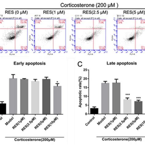 Effects Of Res On Cell Viability Rates In Corticosterone Induced Pc12