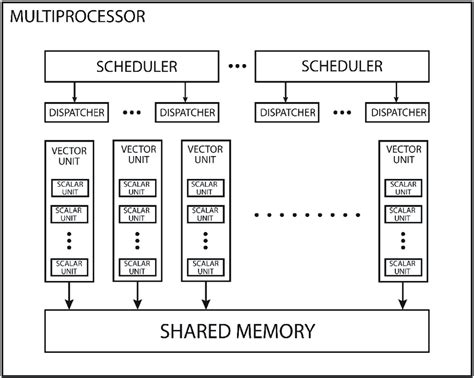 Single Instruction Multiple Threads Model A Multi Processor