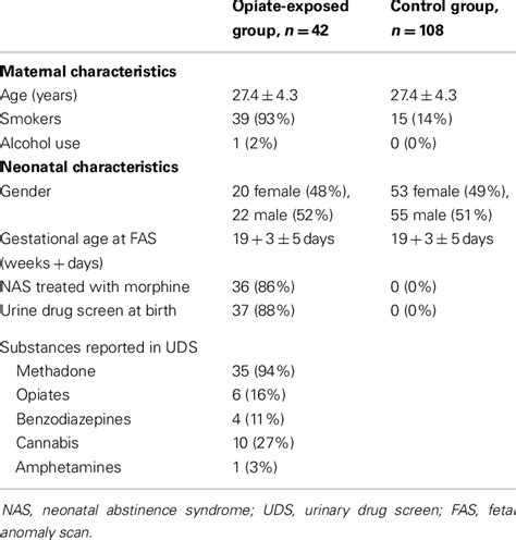 Maternal And Neonatal Characteristics Download Table