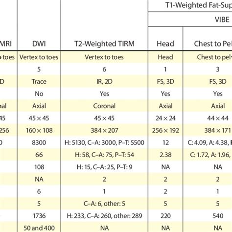 Suggested Parameters For Whole Body Mri Download Scientific Diagram