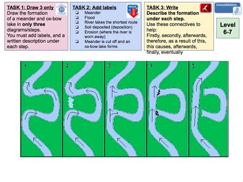 Oxbow Lake Diagram