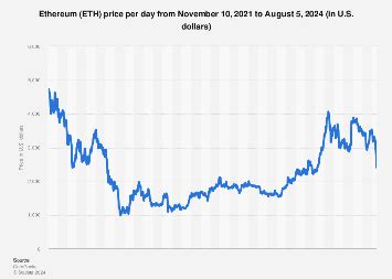 Ethereum price historical graph | 12 Ships