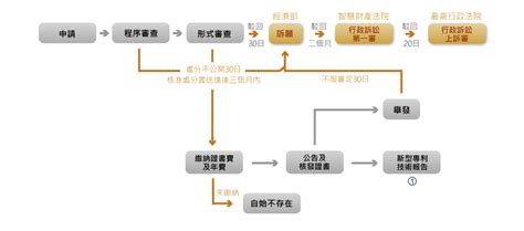 專利、商標申請流程 服務項目 三多國際專利商標事務所