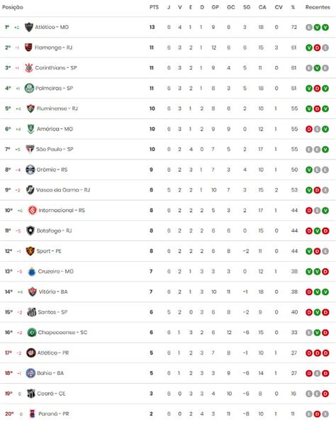 A Classificação Da Série A Do Brasileiro De 2018 Após A 6ª Rodada Cassio Zirpoli