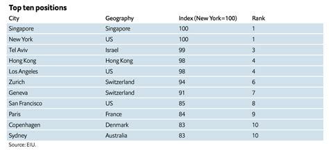 World’s most expensive cities revealed, and Australia makes the top 10