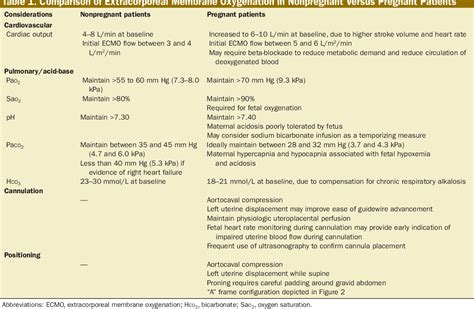 Table 1 From Extracorporeal Membrane Oxygenation For Pregnant And