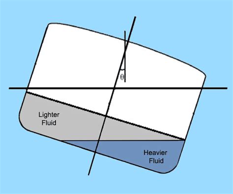 Ship Stability What Makes A Ship Unstable