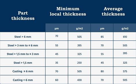 Hot Dip Galvanizing Thickness Clearance Bellvalefarms