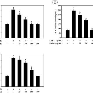 Effects Of EMM On Pro Inflammatory Cytokine Productions In