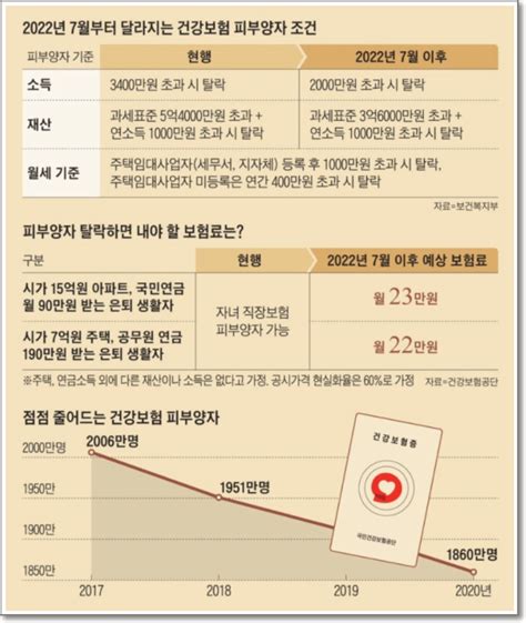 건강보험 피부양자 등록 확인 및 의료보험 자격상실 기준 세계로정