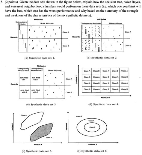 5 2 Points Given The Data Sets Shown In The Figure Below Explain How The Decision Tree