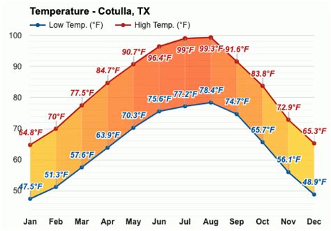 Yearly & Monthly weather - Cotulla, TX