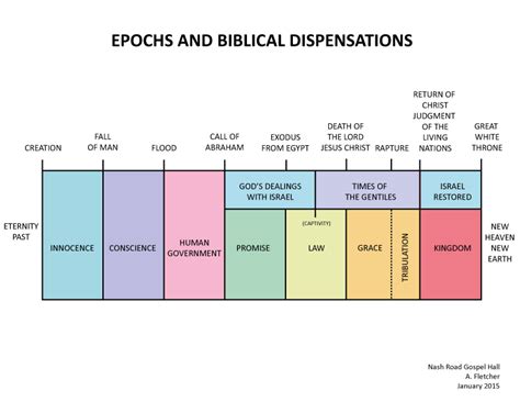 dispensations   bible chart educational chart resources