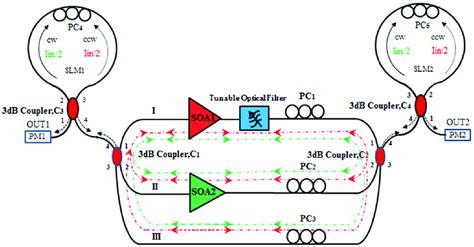 Experimental Setup Of The Dual Sagnac Loop Mirror Semiconductor Optical