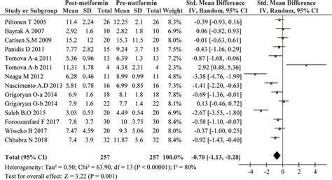 Meta Analysis Of Serum Amh Levels In Women With Pcos Before And After