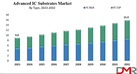 Advanced IC Substrates Market Size Reach USD 15 9 Billion By 2032