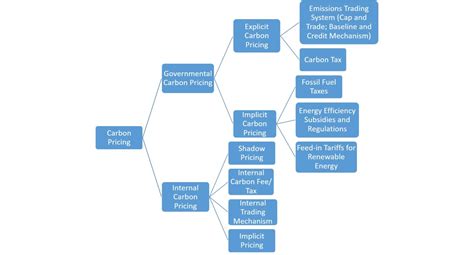 Major Types of Carbon Pricing Mechanisms: