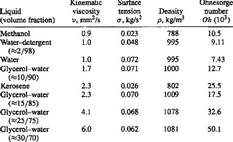 Fluid Physical Properties Download Table