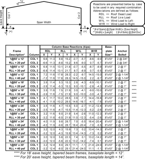 Ontario Building Code Steel Beam Span Tables