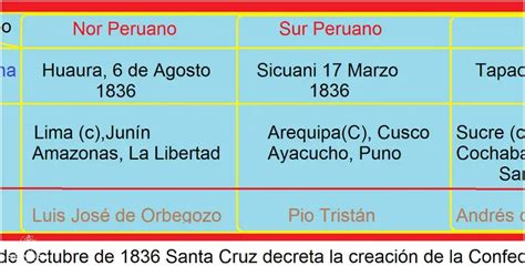 Descubre El Mapa Conceptual De La Confederaci N Peru Boliviana