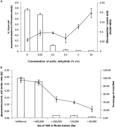 The Molar Ratio Of Primary Amino To Uronic Acid Groups In Ha