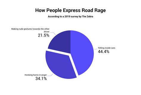 Road Rage Statistics In 2019 The Zebra