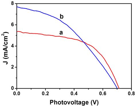 Photocurrent Density Photovoltage J V Curves Obtained Under Simulated Download Scientific