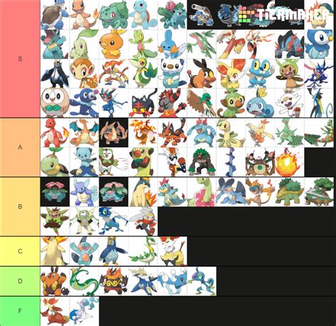 Best Looking Starters Tier List Community Rankings Tiermaker