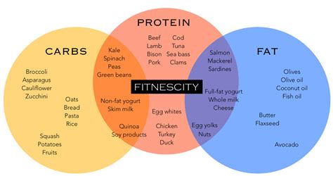 Macronutrients Foods Chart | Bruin Blog