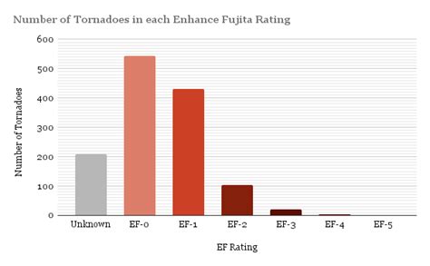 [Solved] The graphic below explains the Enhanced Fujita (EF) rating ...