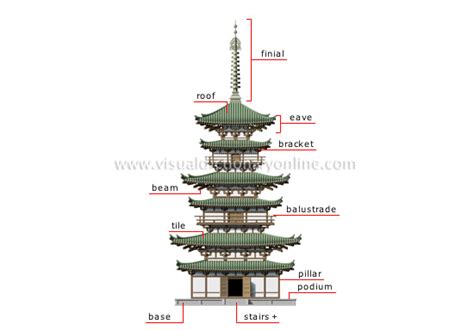 ARTS & ARCHITECTURE :: ARCHITECTURE :: PAGODA image - Visual Dictionary Online