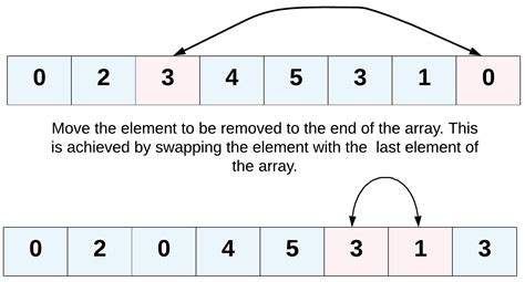 Remove Element Leetcode