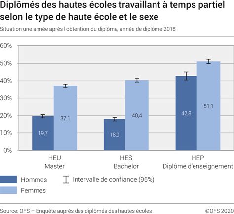 Diplômés Des Hautes écoles Travaillant à Temps Partiel Selon Le Type De