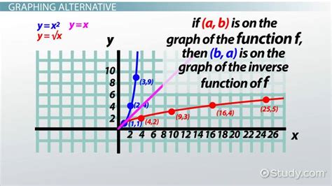 Y Square Root of X | Graph, Domain & Common Mistakes - Lesson | Study.com