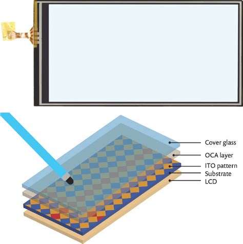 Getting Touchy-Feely with Touchscreen Design - ELE Times