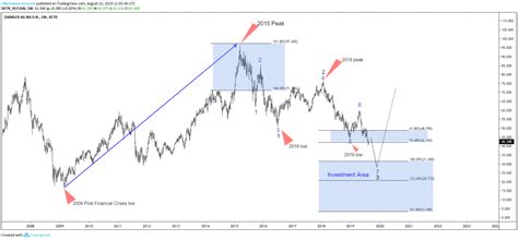 German Daimler AG Stock Under Serious Pressure, Whats Next?