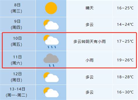 中雨、大雨！即将抵达安徽 合肥 气温 降雨