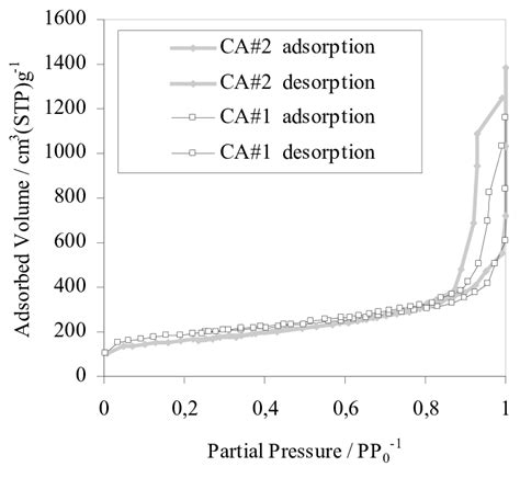 N 2 Sorption 77 K Isotherms For Carbon Aerogels Ca 1 And Ca 2