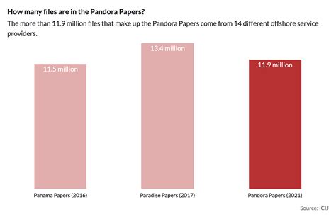 FAQ: About the Pandora Papers - OCCRP