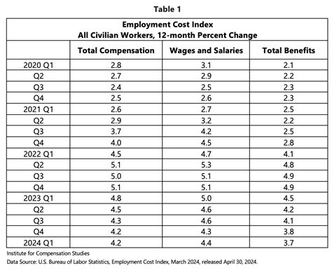 Us Employment Cost Index Q1 2024 Commentary The Ilr School