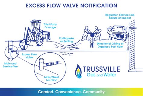 Excess Flow Valve (EFV) - Trussville Gas and Water