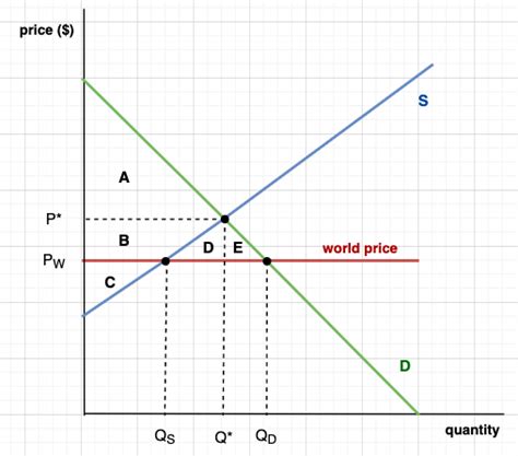 Draw The Supply And Demand Diagram For An Importing Country Quizlet