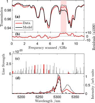 MUMAS Spectrum Of NO And H2O Illustrating The Effect Of Changing Mode