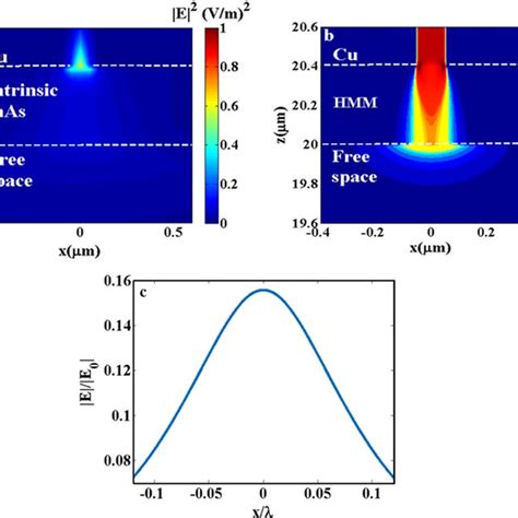 The Electric Field Intensity Distributions In Xz Plane For A