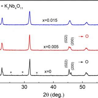 Powder XRD Patterns Of The 1 X KNN XLB Ceramics At Room Temperature