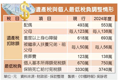 遺產稅6大扣除額 2024年調高