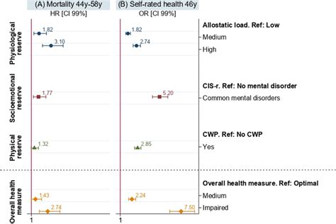 Sex Adjusted Results Of Cox And Logistic Regressions Of The Indicators Download Scientific