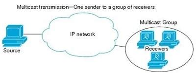 Unicast Vs Multicast Vs Broadcast Difference Between Unicast Multicast