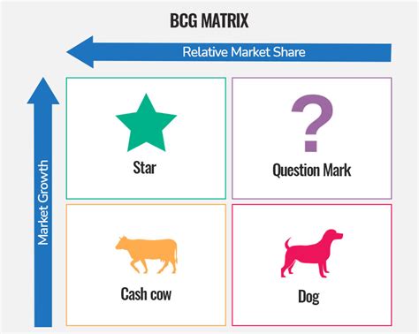 BCG Matrix (2023): Meaning And Example Template], 55% OFF